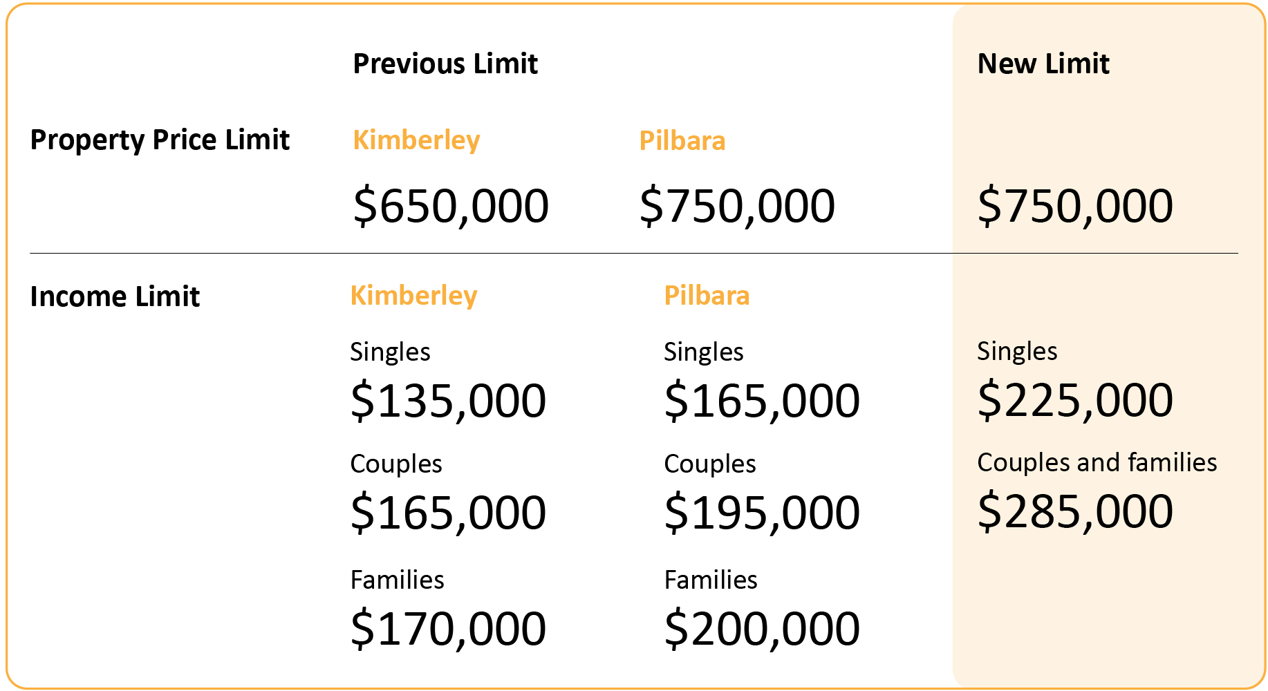 Kimberley and Pilbara low deposit hom eloan limits 