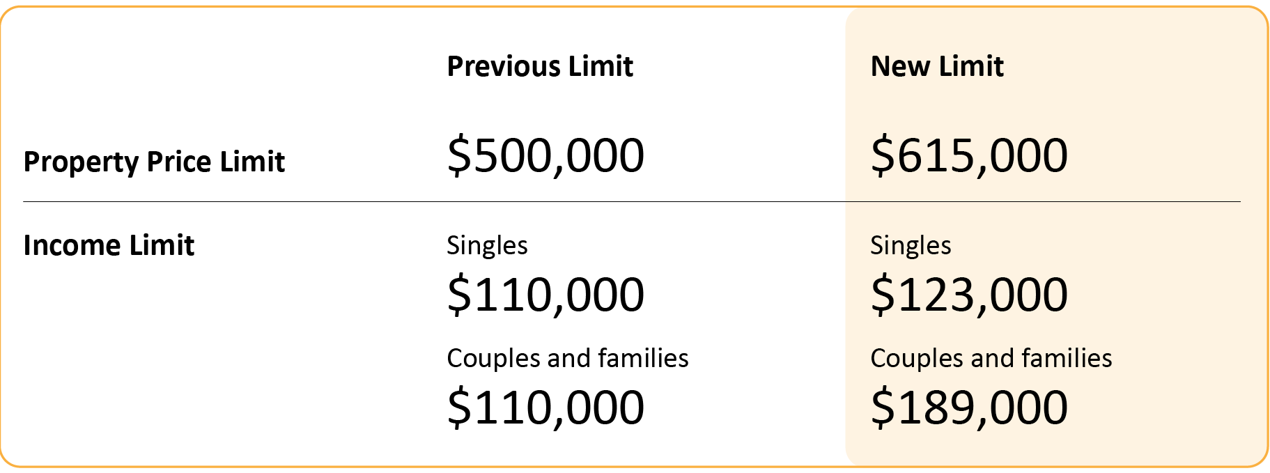 Kimberley and Pilbara shared ownership home loan limits 