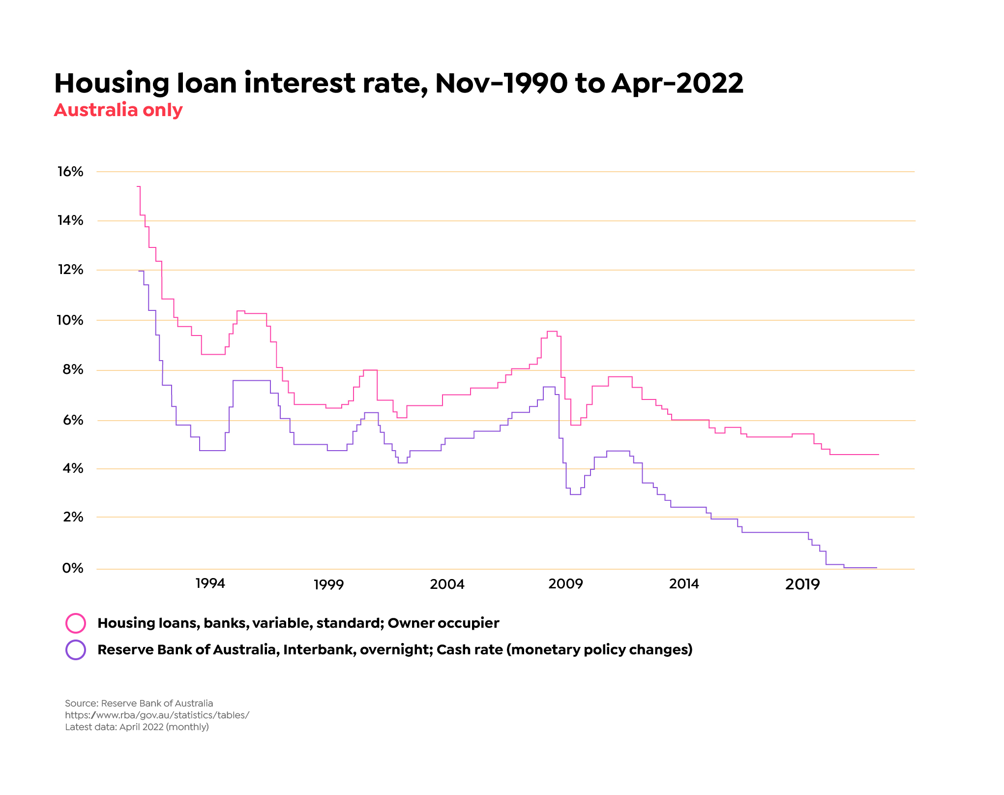 Interest Rates Australia EdwinaKristian